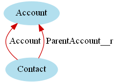 The image shows the graphical representation of the relationships between Account and Contact objects. The path from Account to Contact through the relationship Account and the path from Contact to Account through the relationship ParentAccount__r are selected.