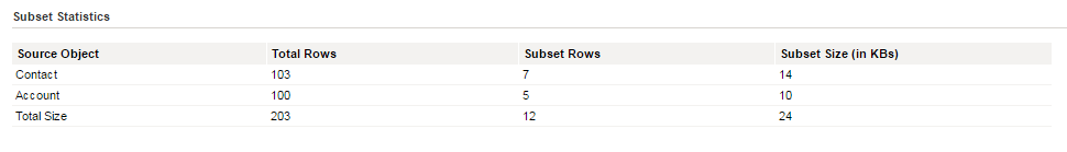 The image shows the subset statistics for the Account and Contact objects.