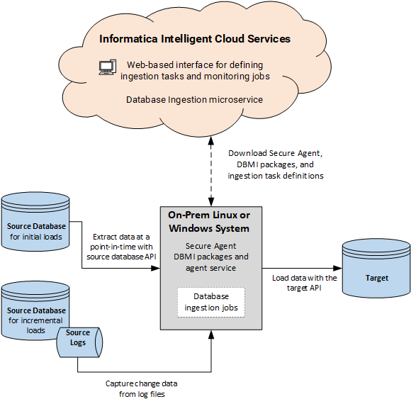 Database Ingestion components in the cloud and on prem, in relation to sources and targets.