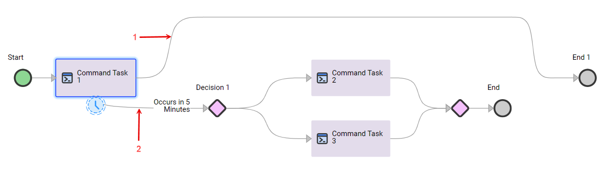 The image shows a Data Decision step that occurs five minutes after the main command task.