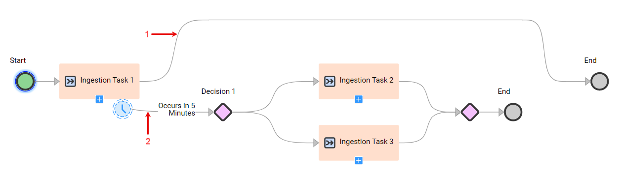 The image shows a Decision step that occurs five minutes after the main ingestion task starts.