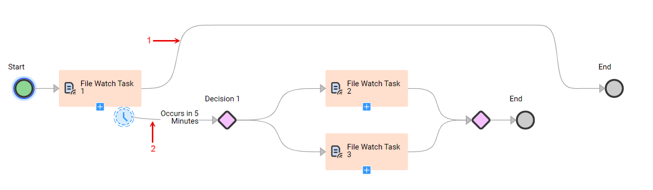 The image shows a Decision step that occurs five minutes after the main file watch task starts.