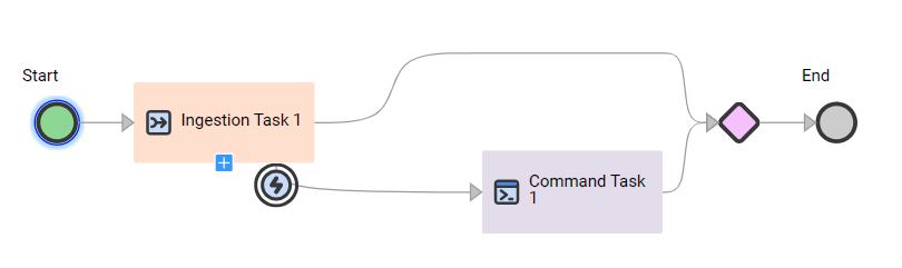 The image shows a custom error handling path for an Ingestion Task step.