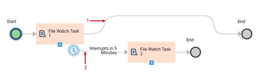 The image shows an interrupting timer set to occur five minutes after the main file watch task starts.