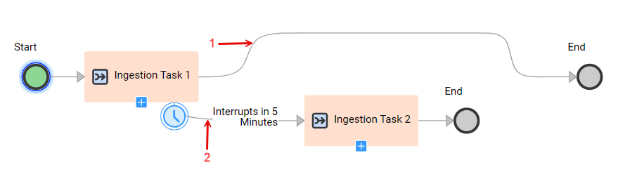 The image shows an interrupting timer set to occur five minutes after the main ingestion task starts.