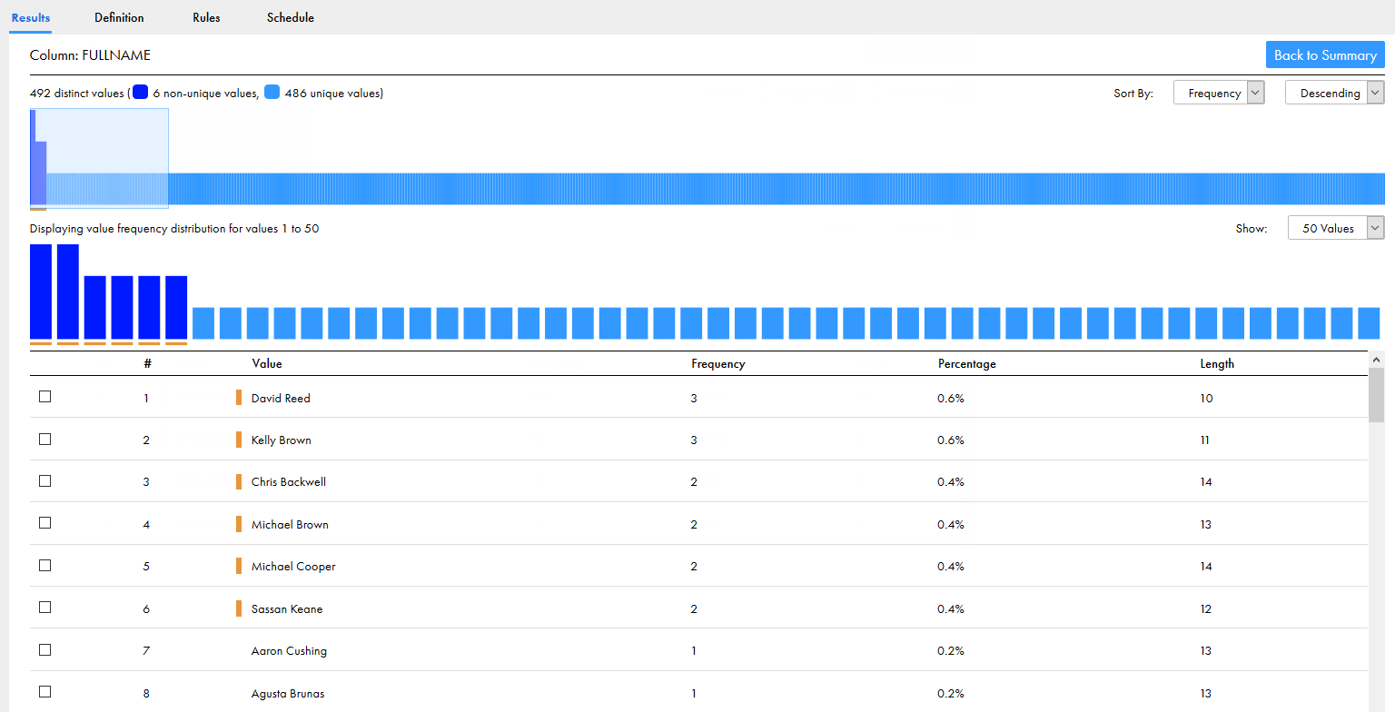 The image shows the outlier values in the bar chart and value distribution table.