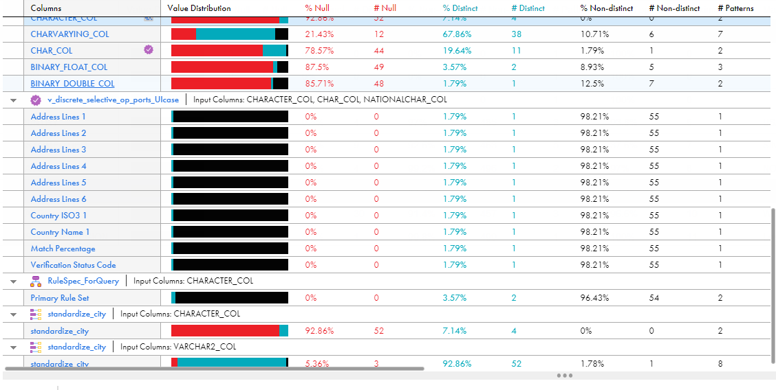 The image shows a sample summary results area in the summary page. The image shows the profile results for columns and rules and the results are sorted by minimum value.