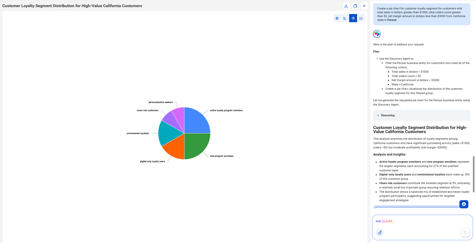 The response displays a pie chart named Customer Loyalty Segment Distribution for High-Value California Customers. The chart is divided into six segments that represent different customer loyalty categories. The right side panel displays the analysis and insights about the customer data. The response displays a pie chart named Customer Loyalty Segment Distribution for High-Value California Customers. The chart is divided into six segments that represent different customer loyalty categories. The right side panel displays the analysis and insights about the customer data.