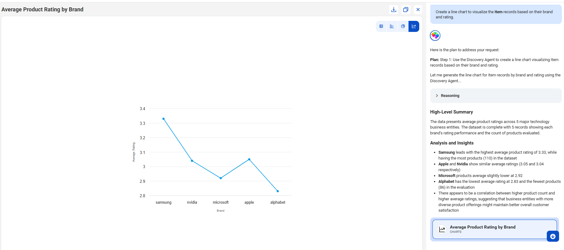 The response displays a line chart with the brand and its average rating. The right side panel displays the high-level summary of the brands.