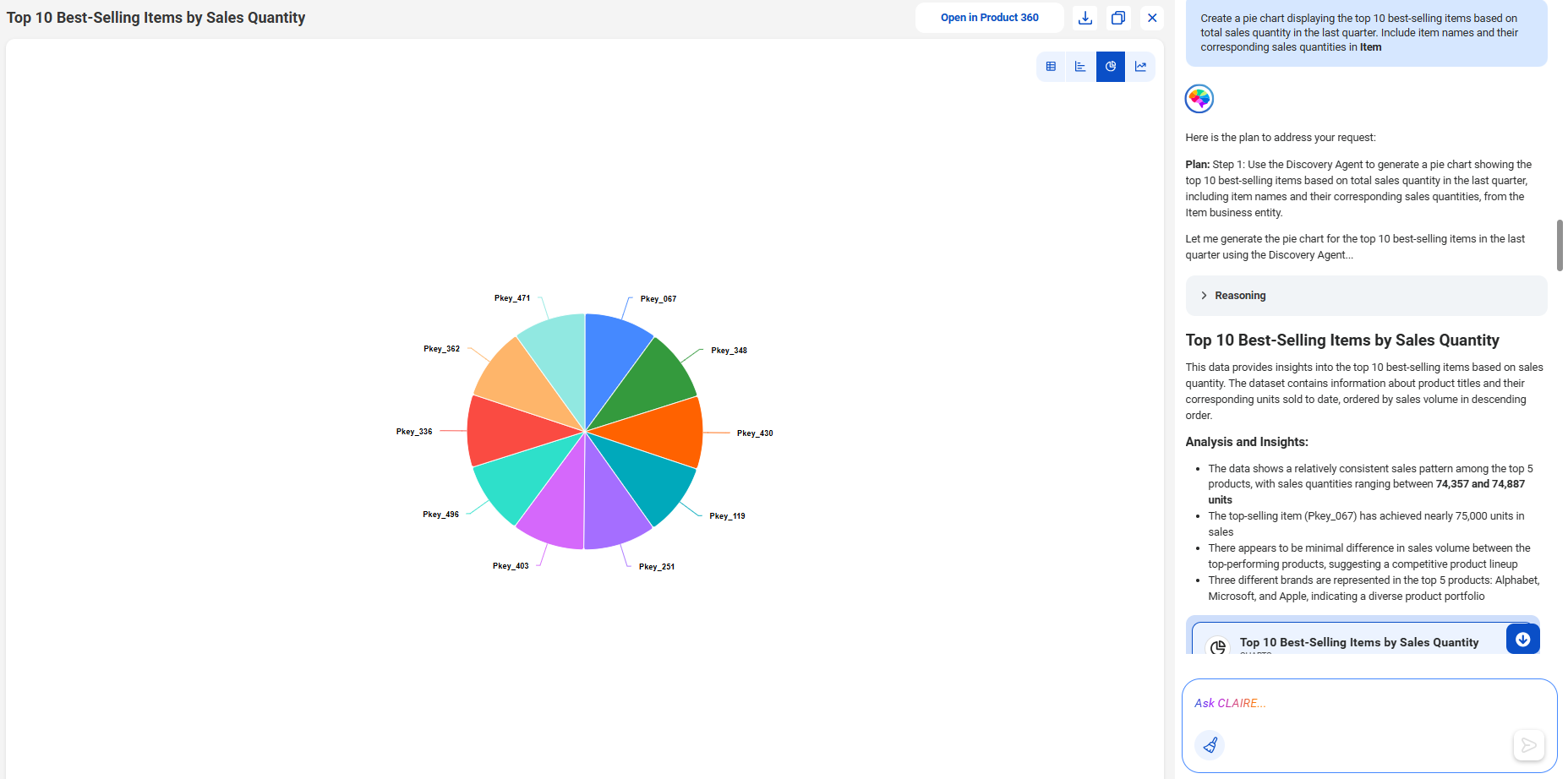 The response displays a pie chart named Top 10 Best-Selling Items by Sales Quantity. The chart is divided into 10 segments that represents order count of each item. The right side panel displays the analysis and insights about the item records.