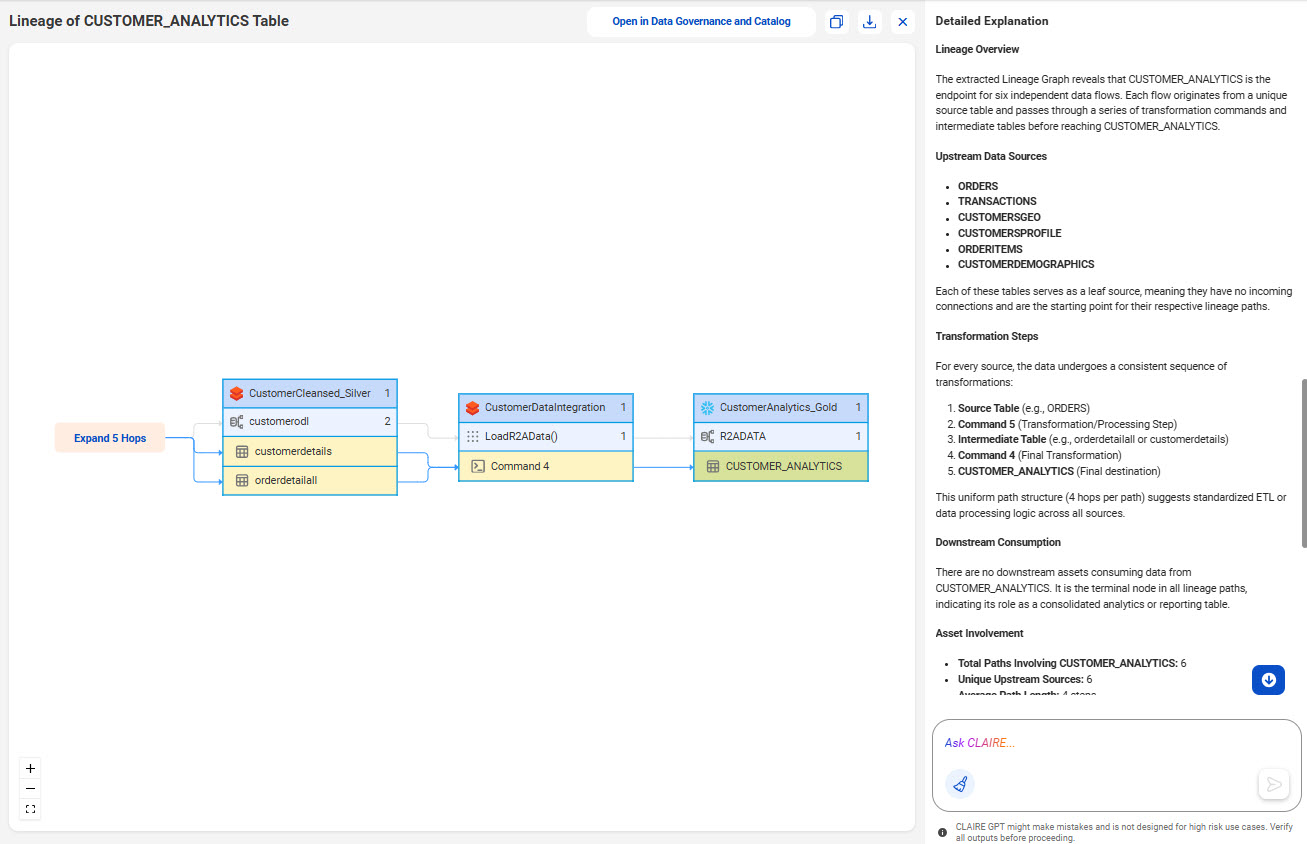 The response displays the visual lineage graph of the CUSTOMER_ANALYTICS table, showing the upstream data sources, transformation steps, and the CUSTOMER_ANALYTICS table as the final output. The right pane displays the detàils of the lineage.