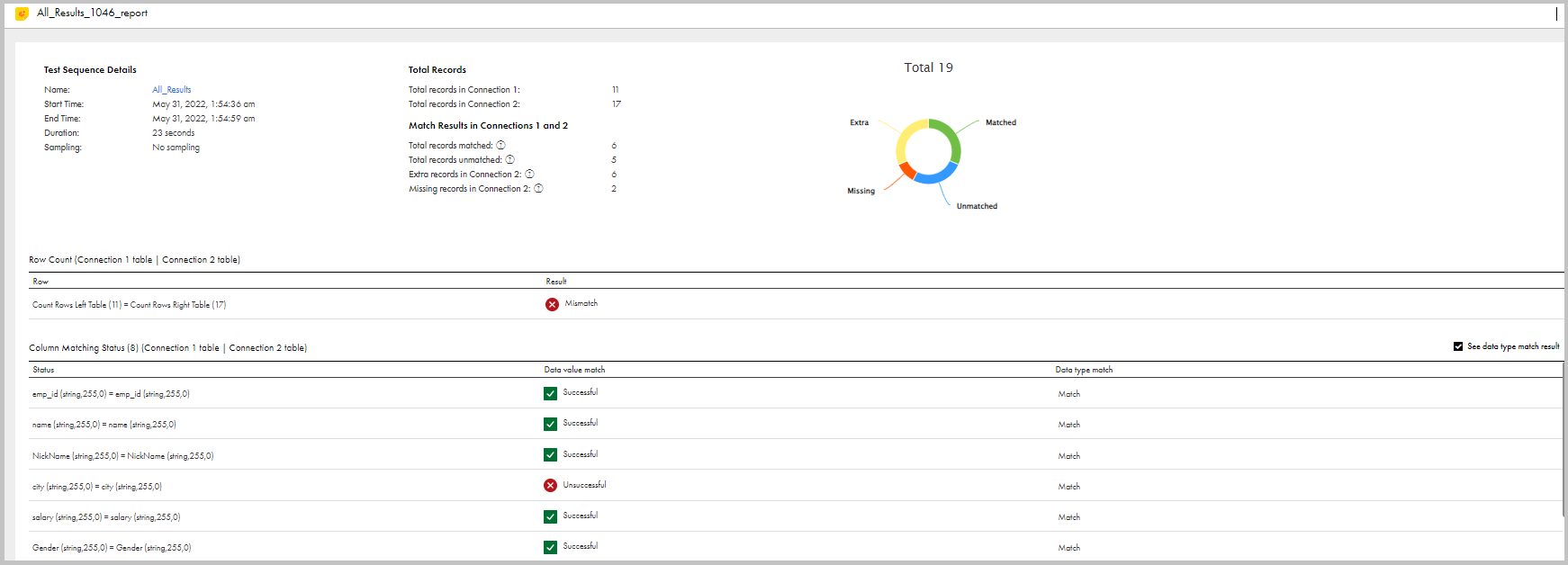 In the Test Sequence Details area, the report page shows 11 total records in Connection 1, 17 total records in Connection 2, six total records matched, five total records unmatched, six extra records in Connection 2, and two missing record in Connection 2. In the Row Count area, the row count result is mismatch. In the Column Matching Status area, the column matching status shows six columns.