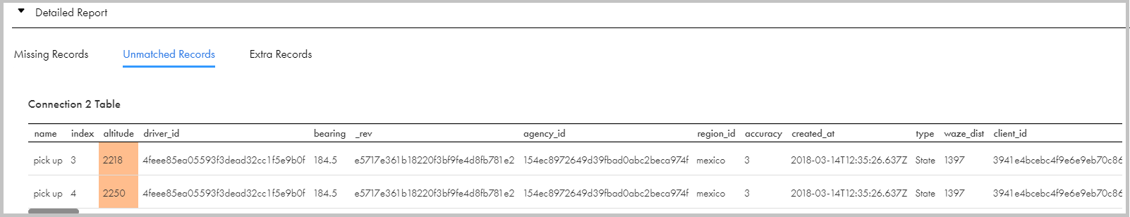 The Unmatched Records tab in the Detailed Report area of the report page shows two unmatched records in the Connection 2 table. The Connection 2 table shows the name, index, altitude, bearing, rev, agency ID, region ID, accuracy, creation date, type, waze distribution, and client ID of each unmatched record.