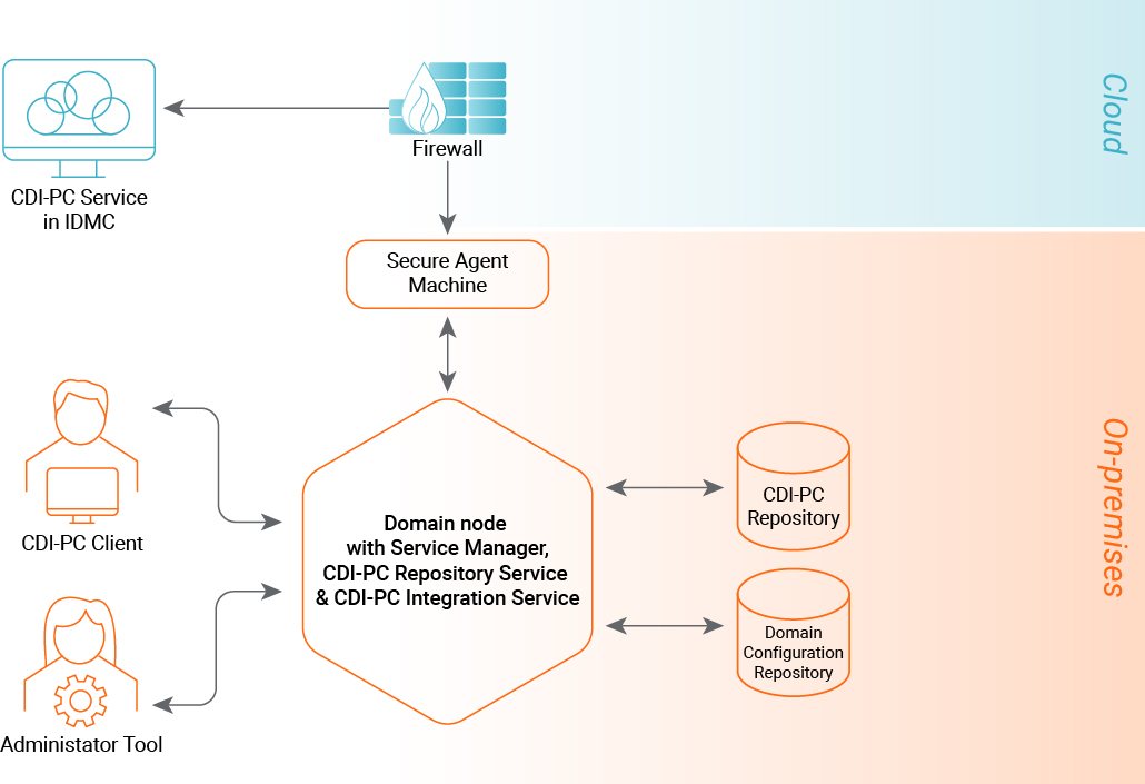 The image shows the architecture of CDI-PC. The domain, repositories, clients, and Secure Agent machine represent the on-premises components, and the CDI-PC service represents the cloud component There is a firewall between the on-premises and cloud components.