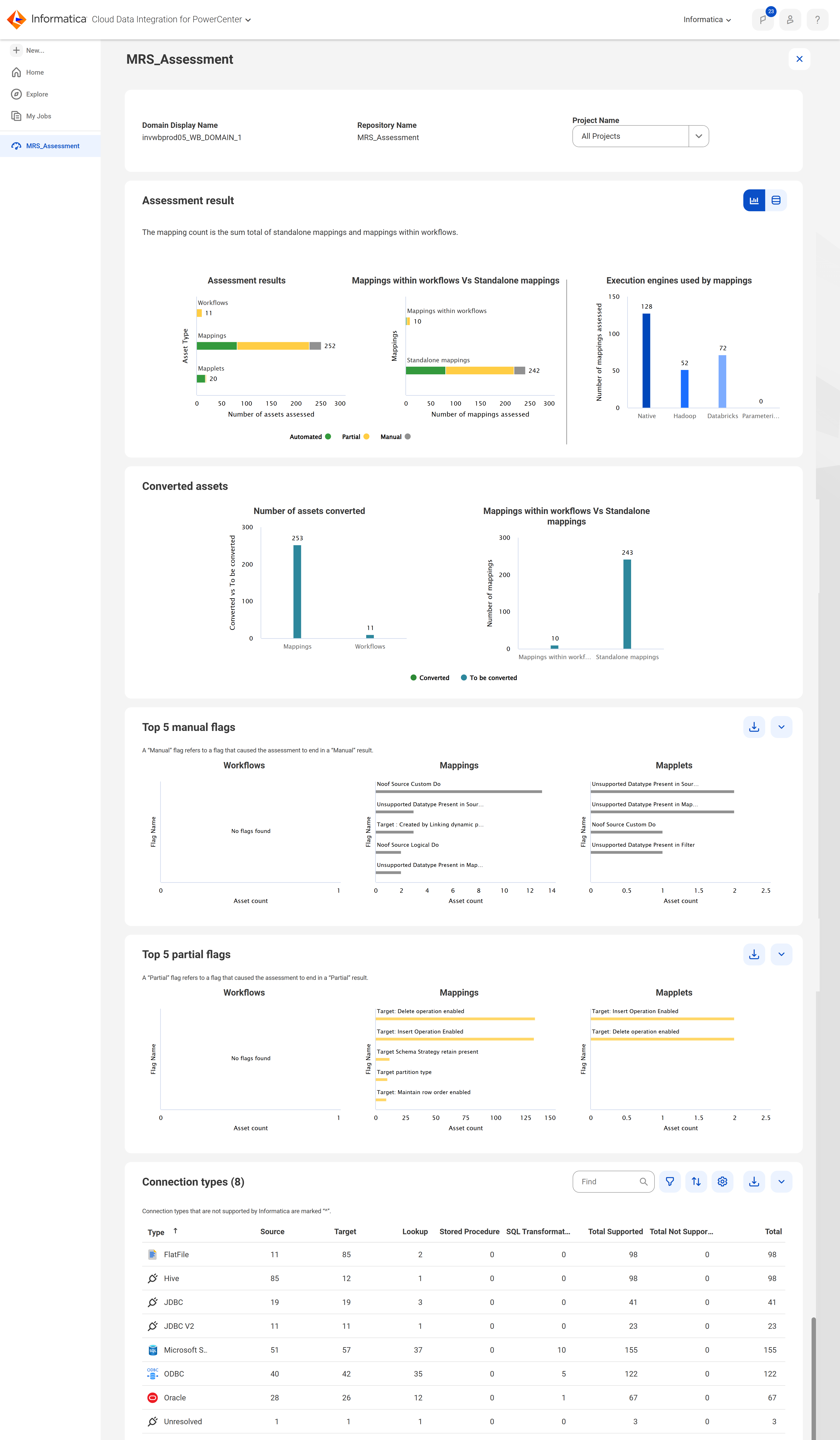 Dashboard of an assessed Model repository displaying assessment results, conversion summary, top manual and partial flags, and connection types in the repository.