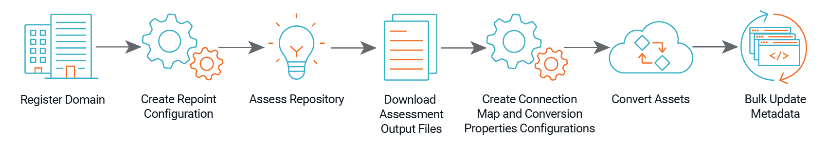 Steps to modernize your PowerCenter and Data Engineering Integration assets using CDI-PC.