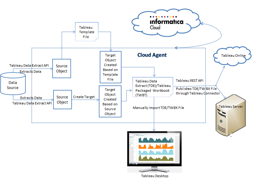 You can view the flow of data where the Secure Agent extracts data from the source, creates a TDE or TWBX file, and publishes the file to Tableau.