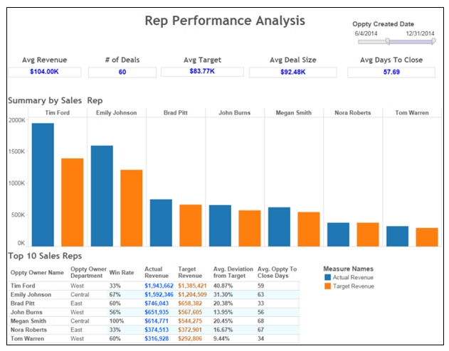 You can view a summary of the performance analysis of the sales, along with the top 10 sales representations.