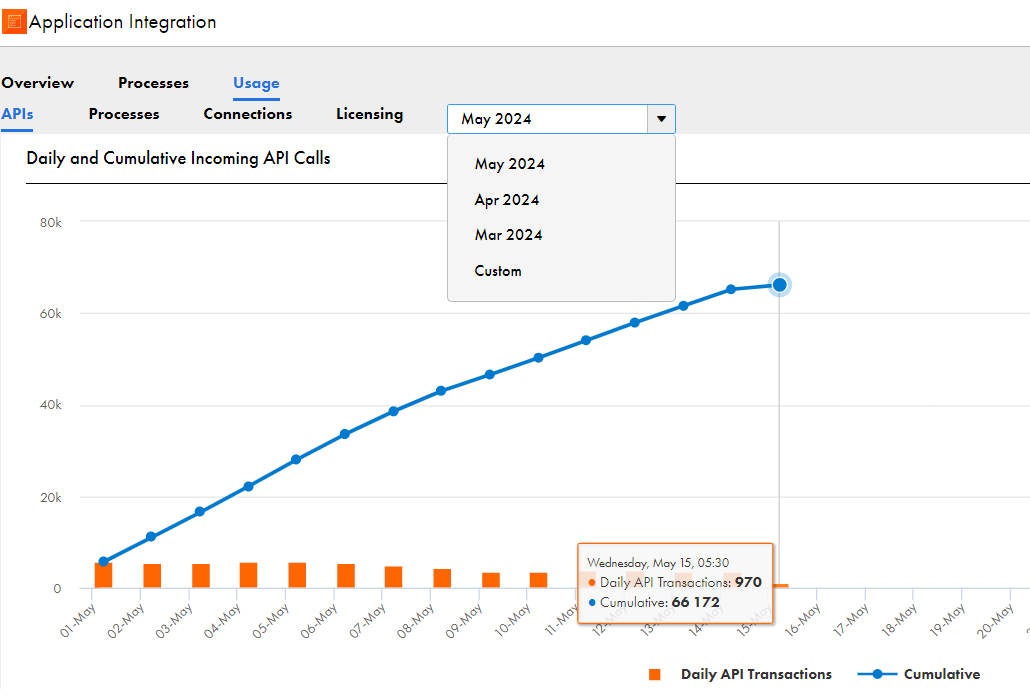 The image shows an Application Integration report where you can view analytics for the current month, one of the preceding 2 months, or a custom date range.