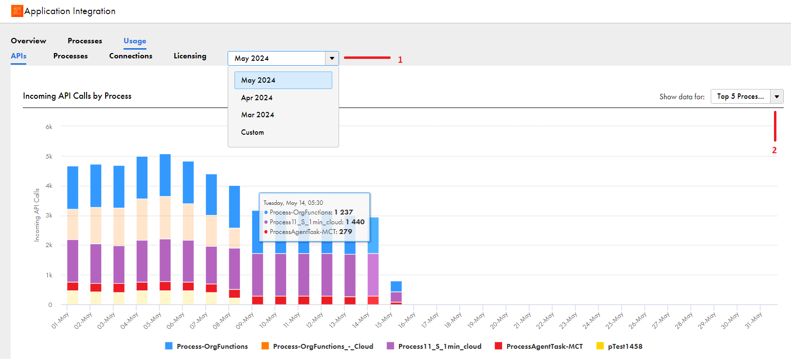 The Incoming API Calls by Process panel shows the number of daily incoming API calls for a selected month and process or process category.