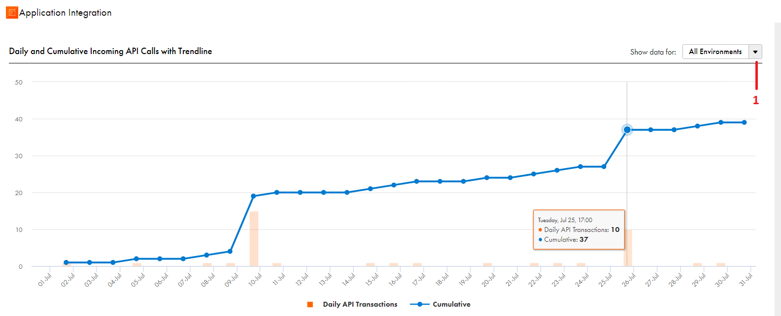 The Daily and Cumulative Incoming API Calls panel shows the number of daily and cumulative incoming API calls for a selected month and runtime environment or runtime environment category.