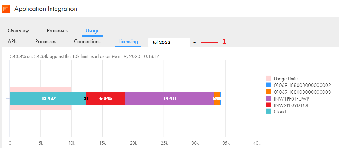 The image shows the total number of API transactions for each runtime environment and indicates that the total number of API transactions as on March 19, 2020 has exceeded the licensing limit by 343.4 percent.