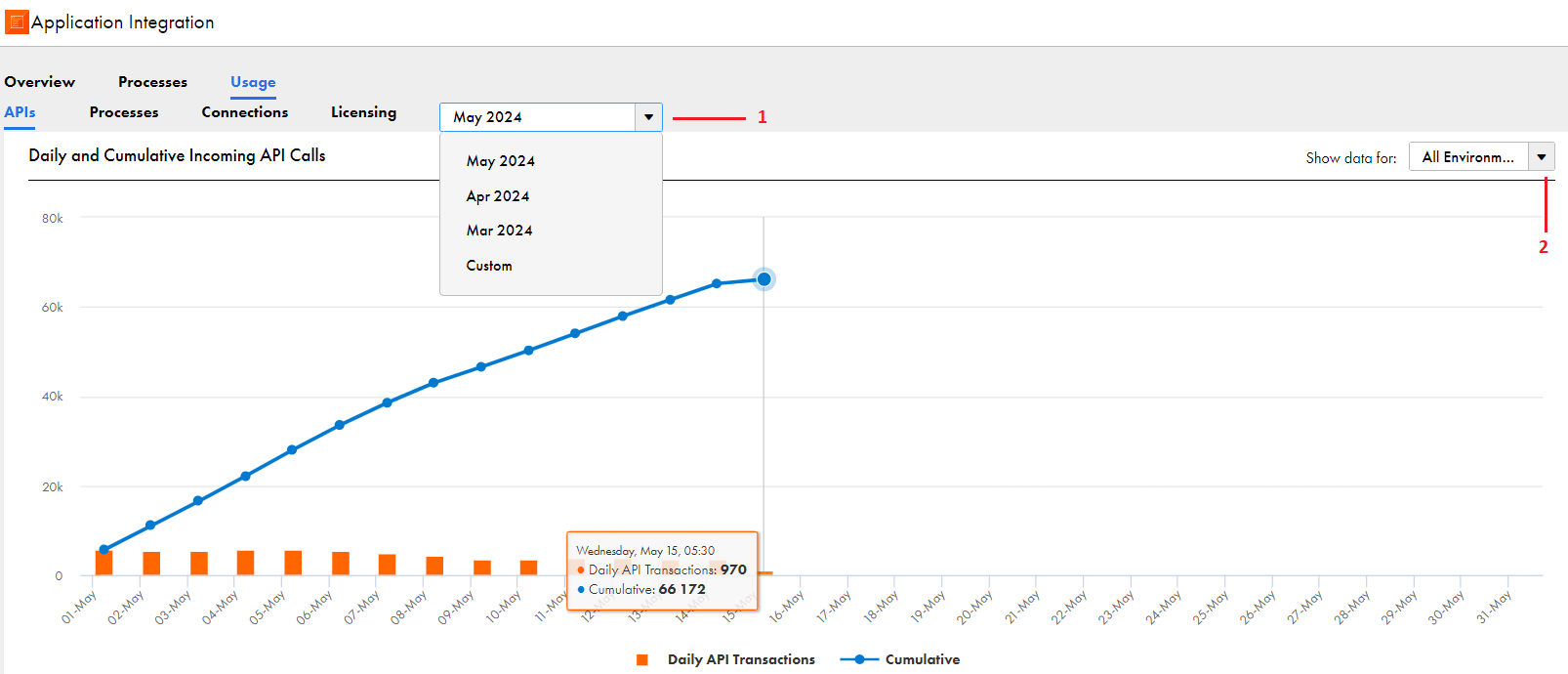 The Daily and Cumulative Incoming API Calls panel shows the number of daily and cumulative incoming API calls for a selected month and runtime environment or runtime environment category.