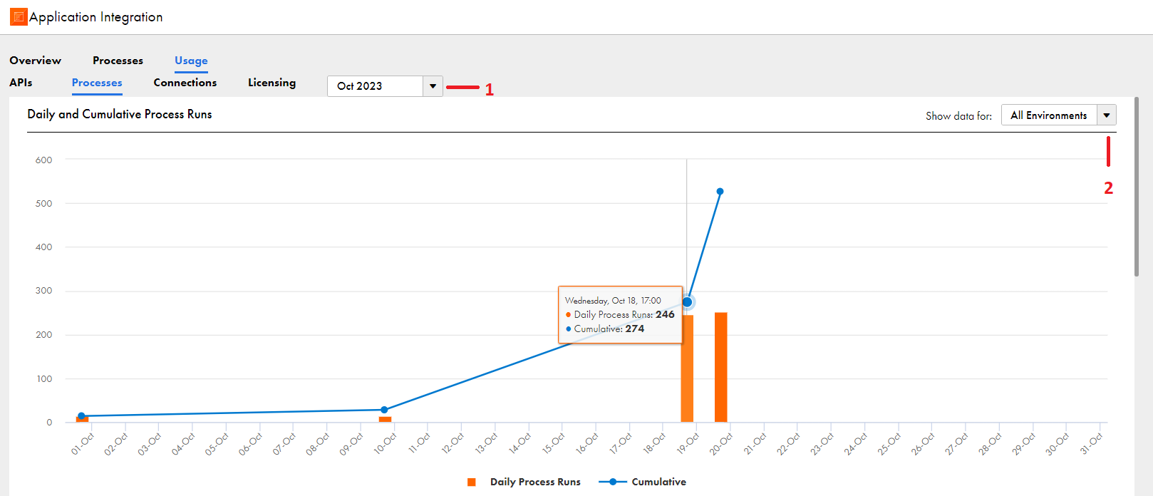 The Daily and Cumulative Process Runs panel shows the number of daily and cumulative process runs for a selected month and runtime environment or runtime environment category.