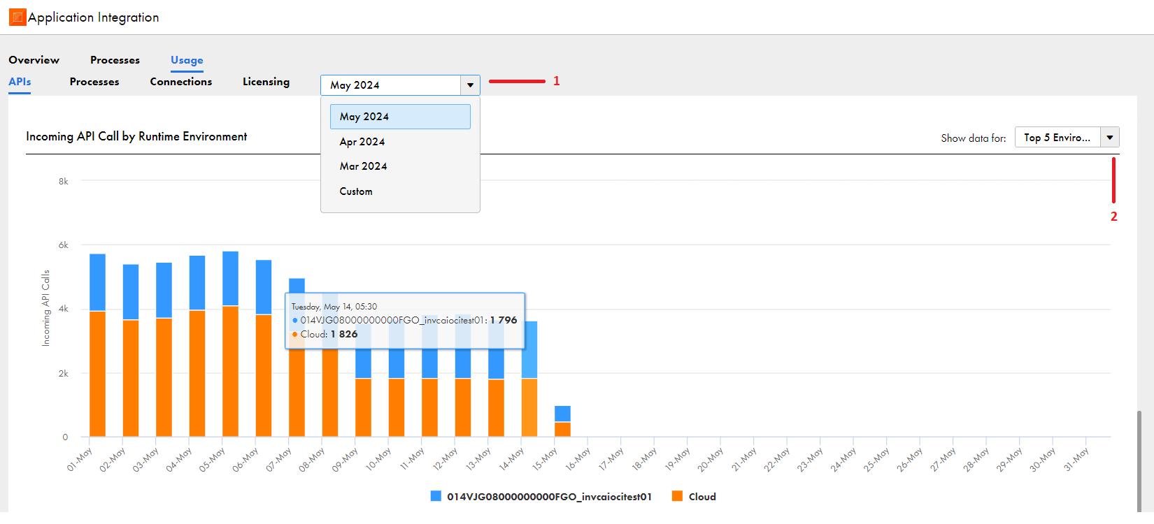 The Incoming API Calls by Runtime Environment panel shows the number of daily incoming API calls for a selected month and runtime environment or runtime environment category.