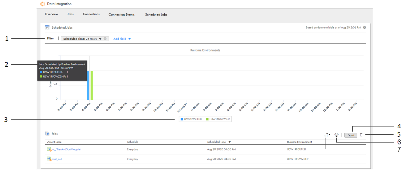 The Scheduled Jobs tab shows two jobs scheduled in two runtime environments. The jobs table below the graph shows the assest name, schedule name, scheduled time, and runtime environment for each job.