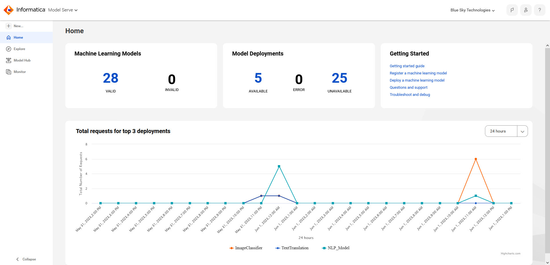 The Model Serve home page includes a summary of the assets in your organization, a graph of the number of requests your organization has made, and links to documentation and support.