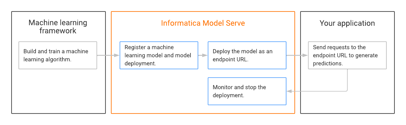 Using a machine learning framework, build and train your machine learning algorithm. Then, in Model Serve, register the model and deploy it as a URL endpoint. In your own application, send requests to the endpoint to generate predictions. Finally, monitor and stop the deployment in Model Serve.
