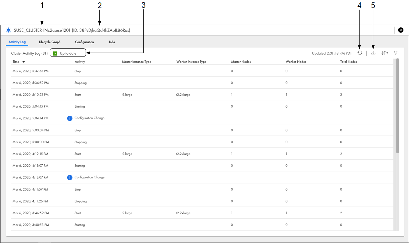 The Activity Log tab lists events for a specific advanced cluster. By default, the page lists the time stamp, activity, node instance types, number of nodes, and number of total nodes for each event. The status message at the top of the page indicates that the information on the page is up-to-date.