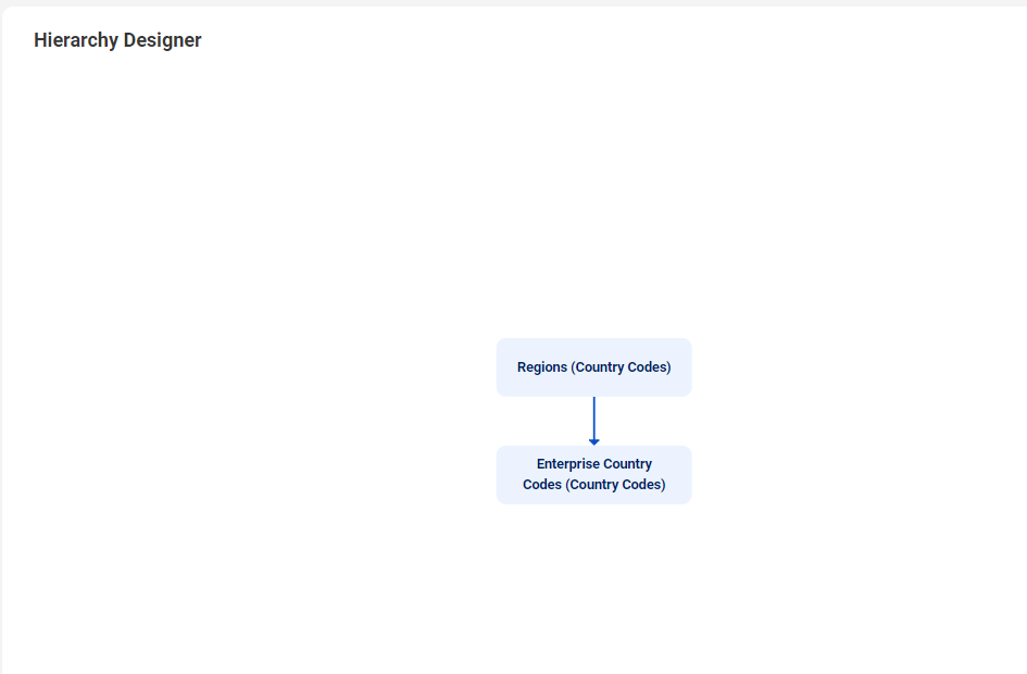 The hierarchy model displays the Regions code list as the top-level node with a relationship to the Enterprise Country Codes code list.