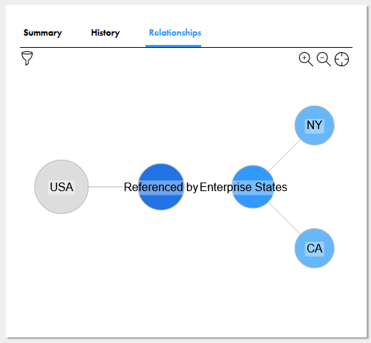 The relationship graph shows the USA code value. The USA code value is referenced by the CA code value and the NY code value in the Enterprise States code list.