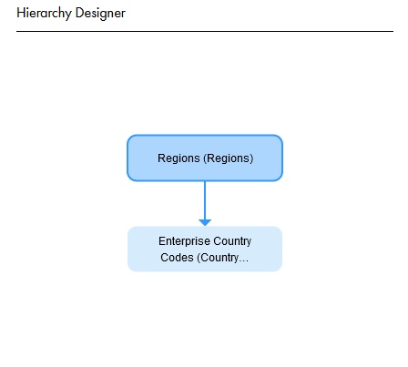 The hierarchy model displays the Regions code list as the top-level node with a relationship to the Enterprise Country Codes code list.