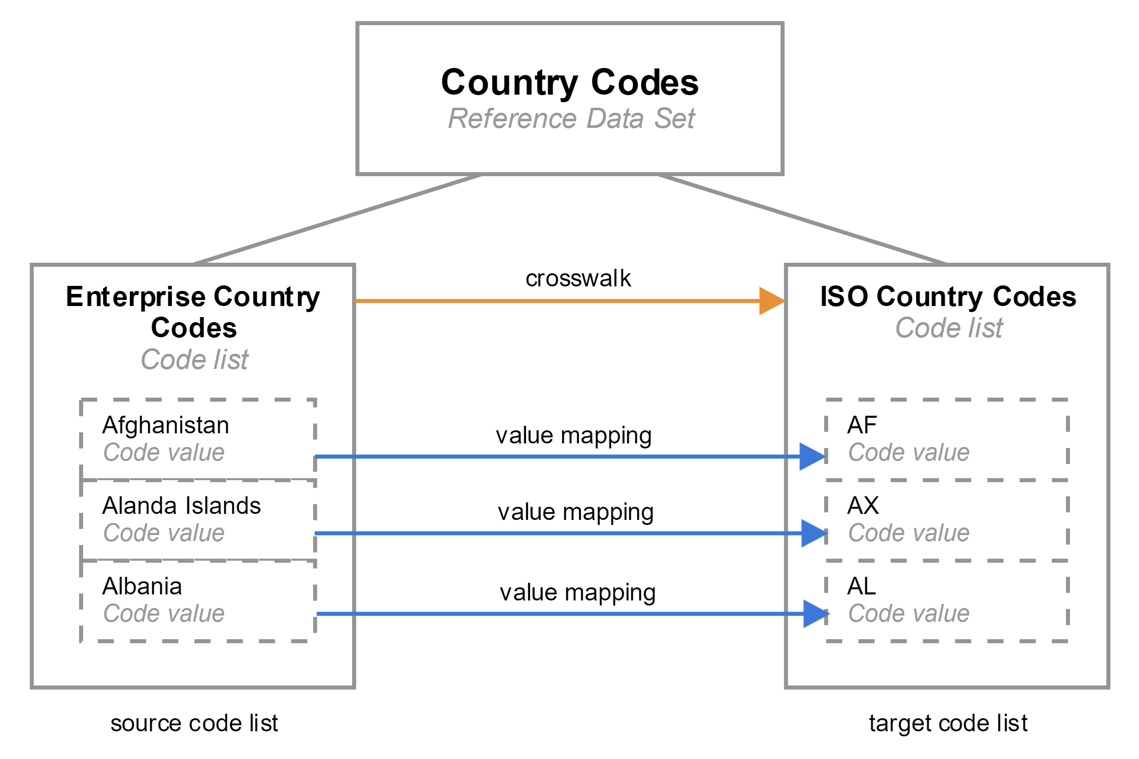 Code values in one code list are mapped to the equivalent code values in another code list.