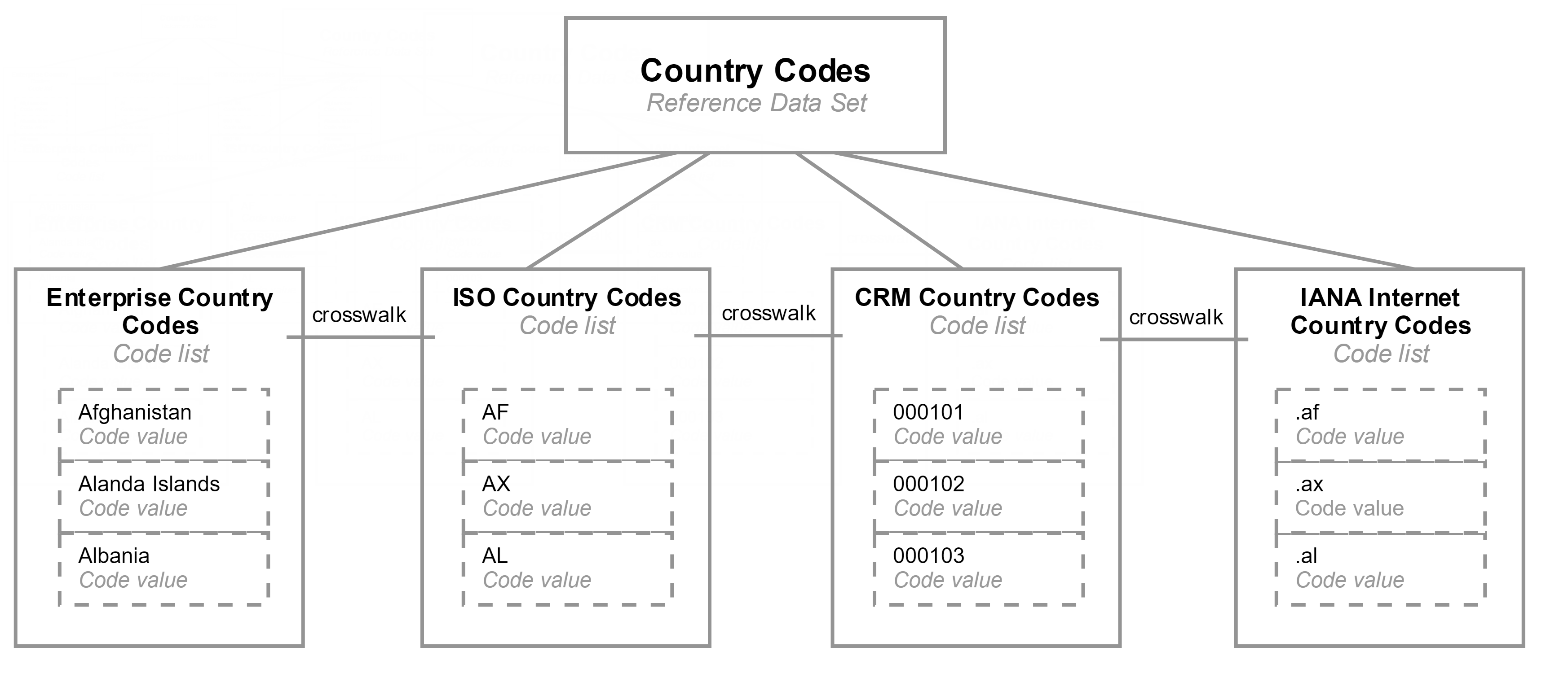 A Country Codes reference data set that contains code lists with code values from different source applications.