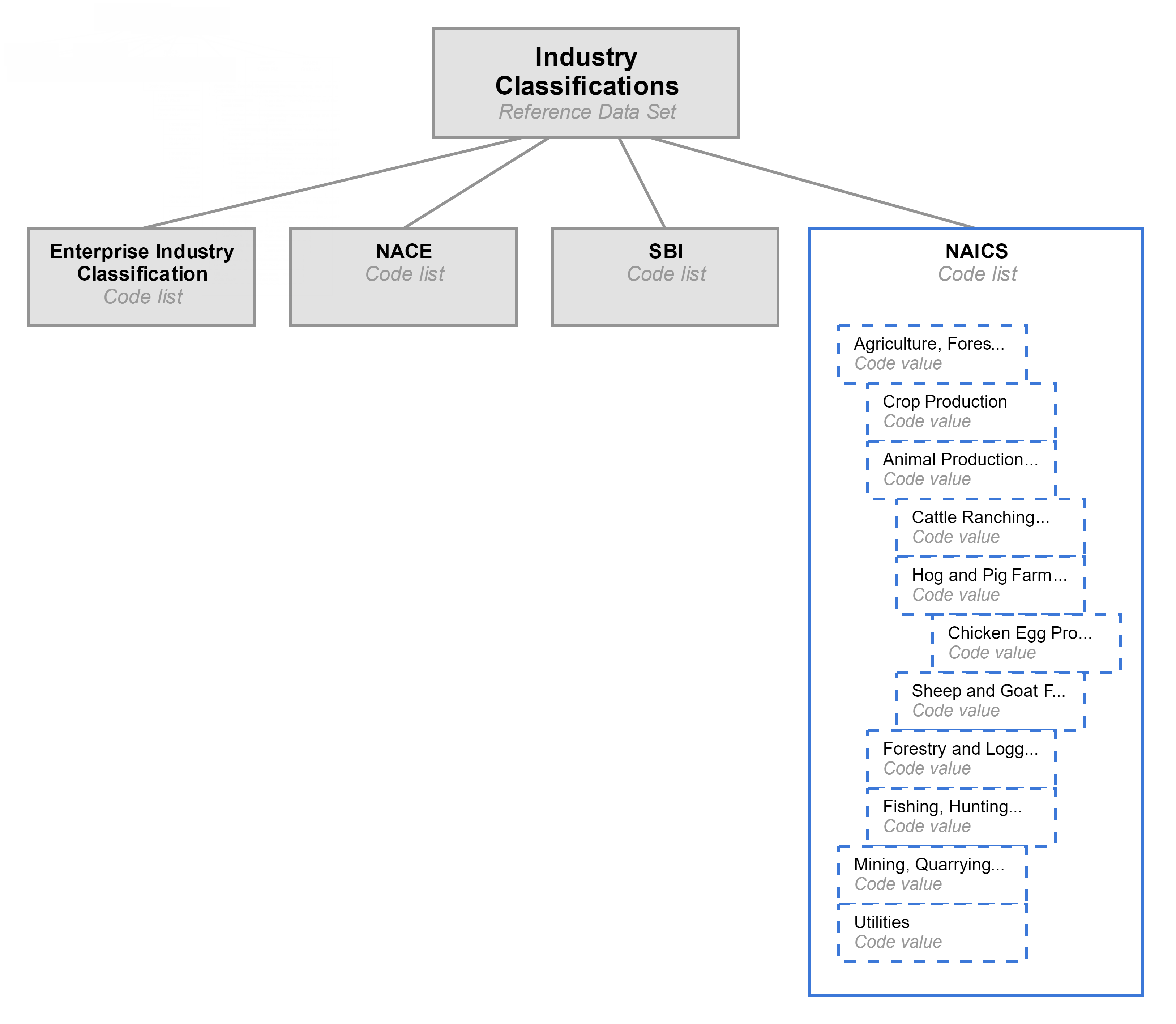 A hierarchical reference data set that shows the hierarchical data structure of a code list in the reference data set.