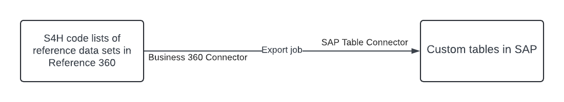 The process of data export from Reference 360 to custom tables in SAP uses an export job and Business 360 Connector.