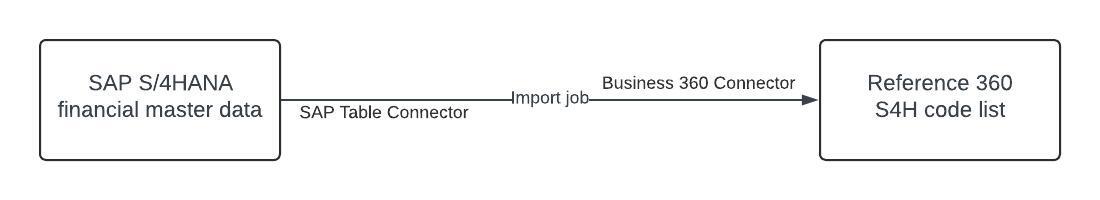 The process of data import from SAP S/4HANA to the S4H code list in Reference 360 uses an import job and SAP Table Connector.