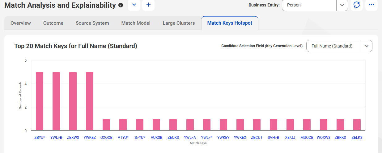 The Top 20 Match Keys for Full Name (Standard) section displays match keys generated for the Full Name field with the standard key generation level in a bar chart. The chart also shows the number of records associated with each key.
