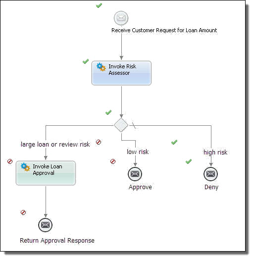 active process