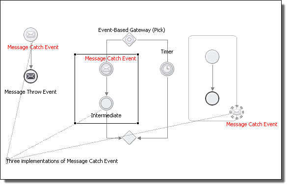 Message Catch events