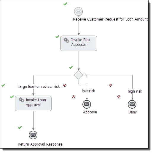 active process