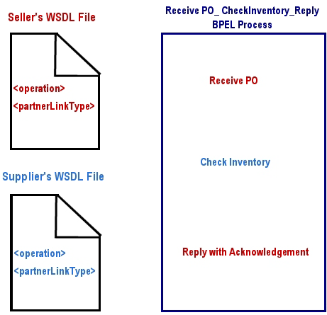 WSDL definition elements and BPEL process conceptual illustration