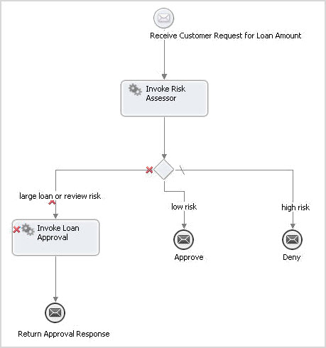 Simulation path of process faulted at InvokeLoanApprover