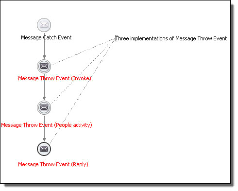 Message throw events