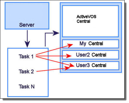 deploying a process with a people activity