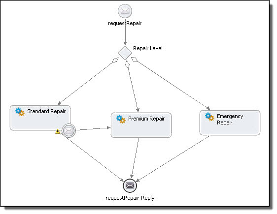 Boundary event example on an invoke